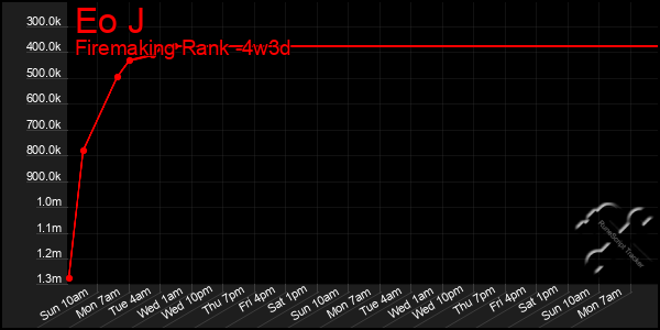 Last 31 Days Graph of Eo J