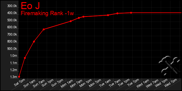 Last 7 Days Graph of Eo J