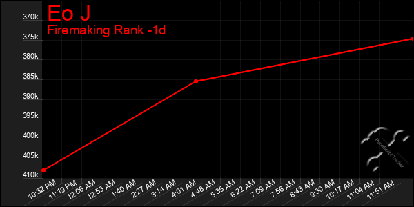 Last 24 Hours Graph of Eo J