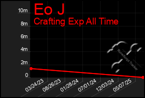 Total Graph of Eo J