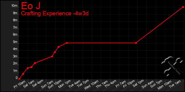 Last 31 Days Graph of Eo J