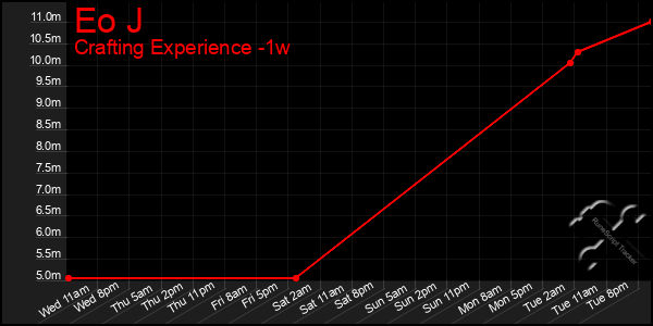Last 7 Days Graph of Eo J
