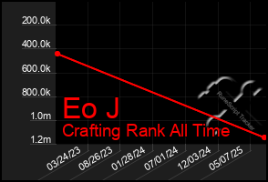 Total Graph of Eo J