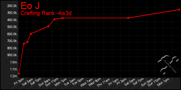 Last 31 Days Graph of Eo J