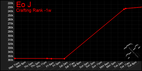 Last 7 Days Graph of Eo J