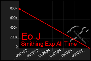 Total Graph of Eo J