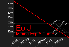 Total Graph of Eo J