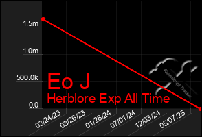 Total Graph of Eo J