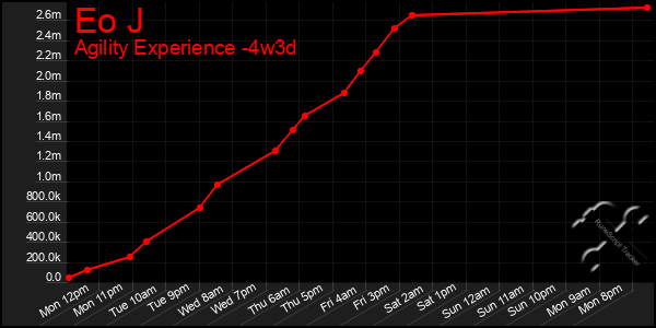 Last 31 Days Graph of Eo J