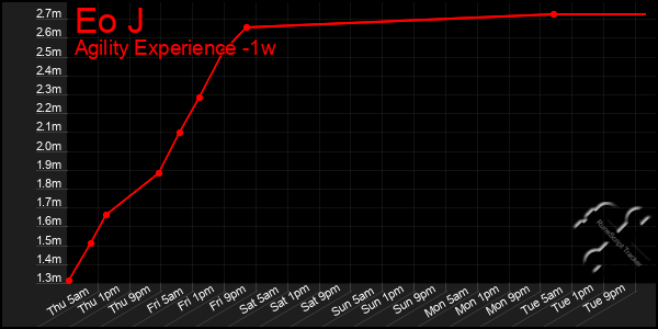Last 7 Days Graph of Eo J