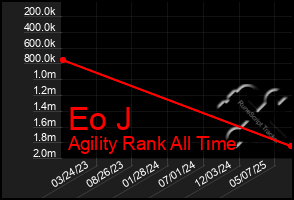 Total Graph of Eo J