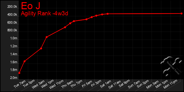 Last 31 Days Graph of Eo J