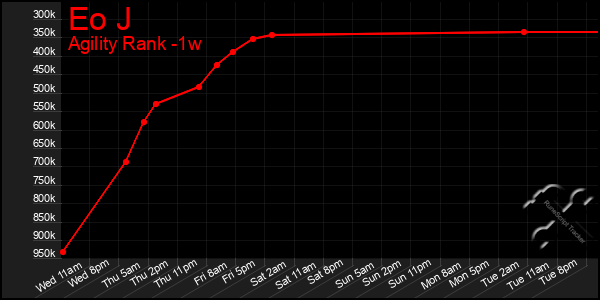 Last 7 Days Graph of Eo J