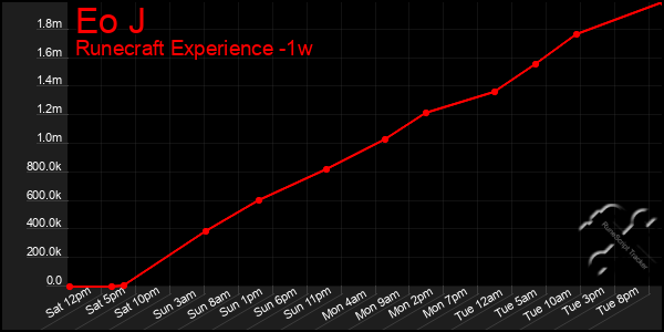 Last 7 Days Graph of Eo J