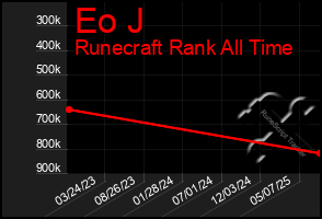 Total Graph of Eo J