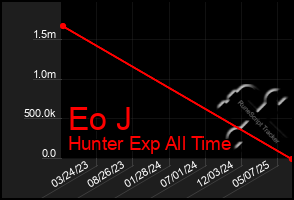 Total Graph of Eo J