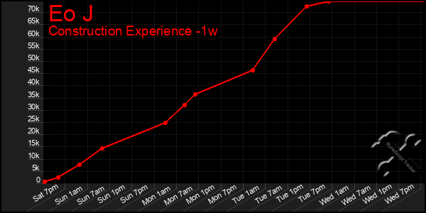 Last 7 Days Graph of Eo J
