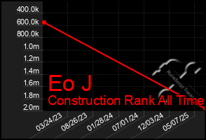 Total Graph of Eo J