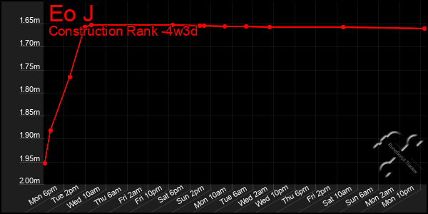 Last 31 Days Graph of Eo J