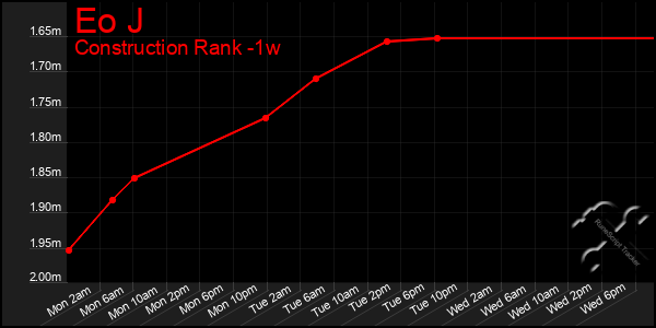 Last 7 Days Graph of Eo J