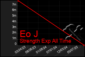 Total Graph of Eo J