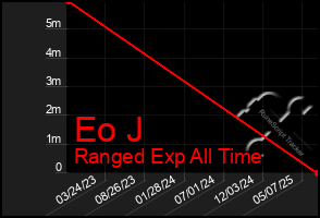 Total Graph of Eo J