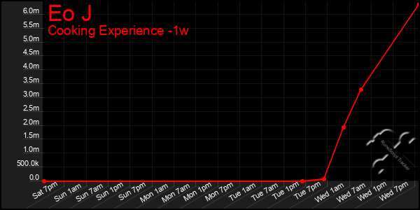 Last 7 Days Graph of Eo J