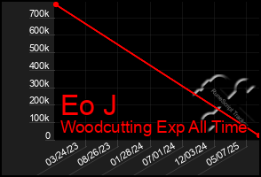 Total Graph of Eo J