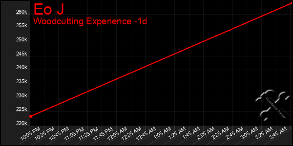 Last 24 Hours Graph of Eo J