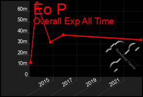 Total Graph of Eo P