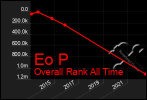 Total Graph of Eo P