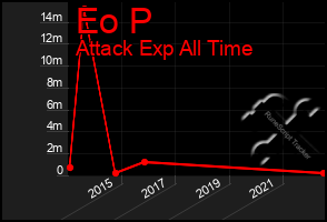 Total Graph of Eo P