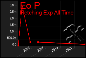 Total Graph of Eo P