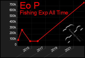 Total Graph of Eo P