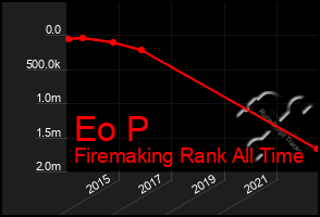 Total Graph of Eo P