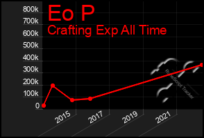 Total Graph of Eo P