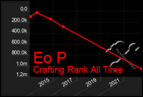 Total Graph of Eo P