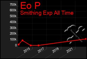 Total Graph of Eo P