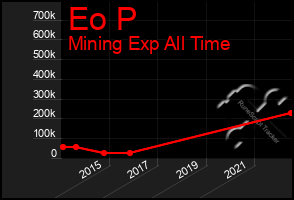 Total Graph of Eo P