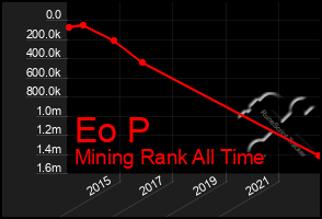 Total Graph of Eo P