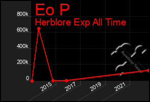 Total Graph of Eo P