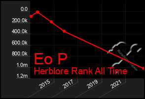 Total Graph of Eo P