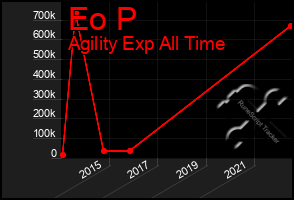 Total Graph of Eo P