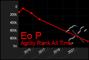 Total Graph of Eo P