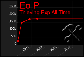 Total Graph of Eo P