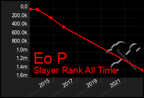 Total Graph of Eo P