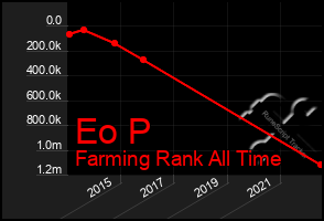 Total Graph of Eo P