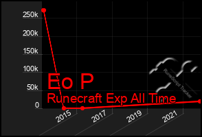 Total Graph of Eo P