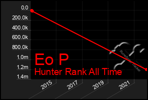 Total Graph of Eo P