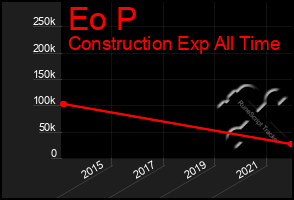 Total Graph of Eo P